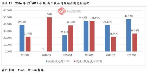2017年q3新三板并購(gòu)報(bào)告 上市公司并購(gòu)熱度依舊 賣殼支付方式多元化