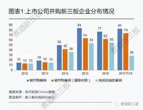 2017上市公司并購新三板共有496起, 大膽 的投資者已經賺得盆滿缽滿.